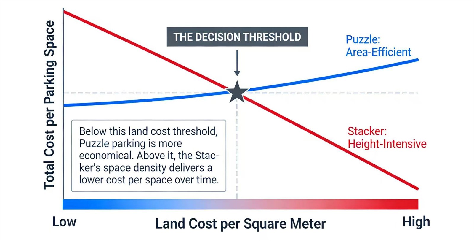parking-cost-per-space-stacker-vs-puzzle parking-cost-per-space-stacker-vs-puzzle
