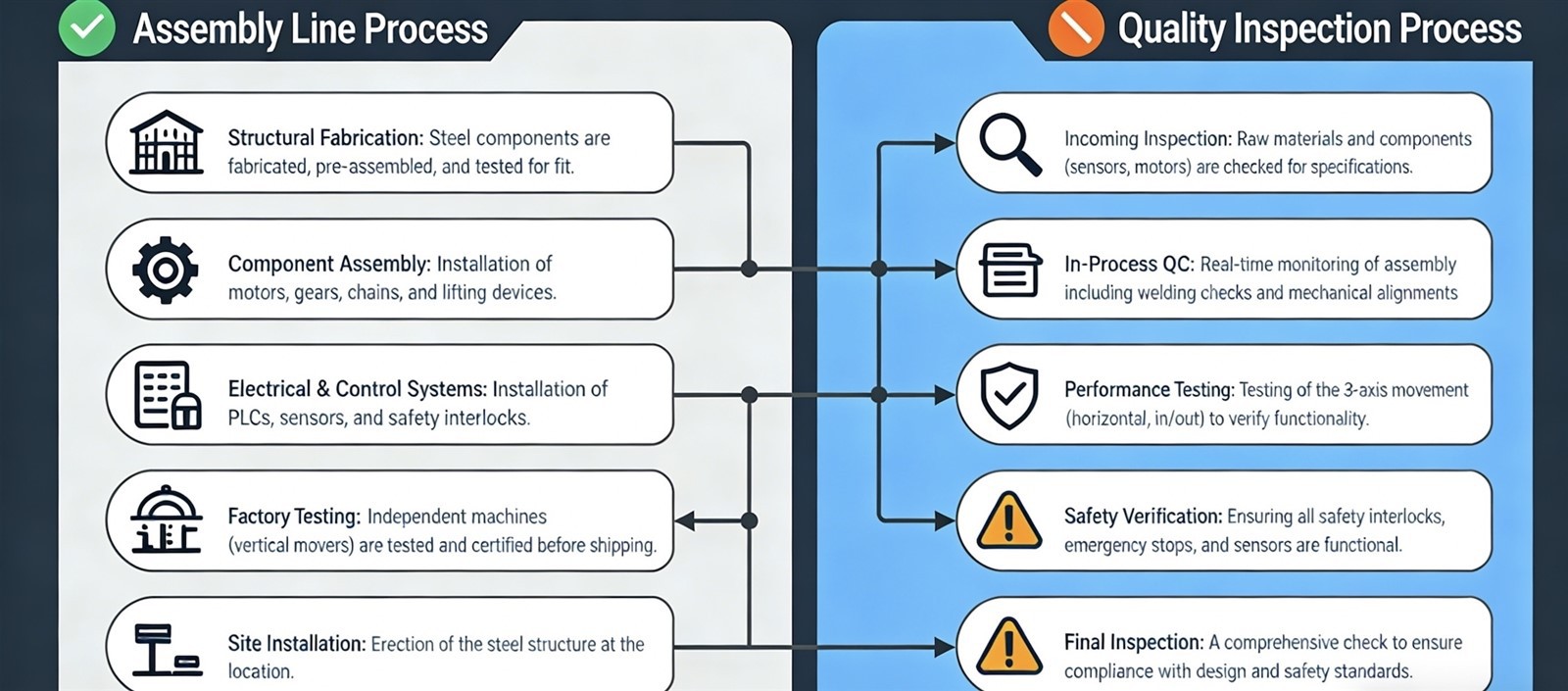 the Assembly line and quality inspection process for mechanical parking systems the Assembly line and quality inspection process for mechanical parking systems